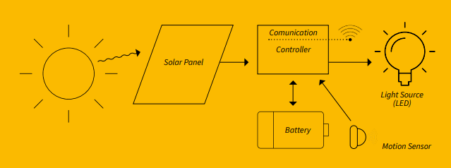 Solar system